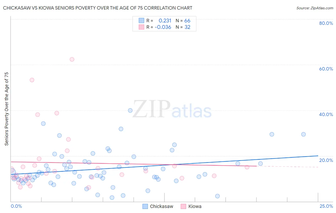 Chickasaw vs Kiowa Seniors Poverty Over the Age of 75