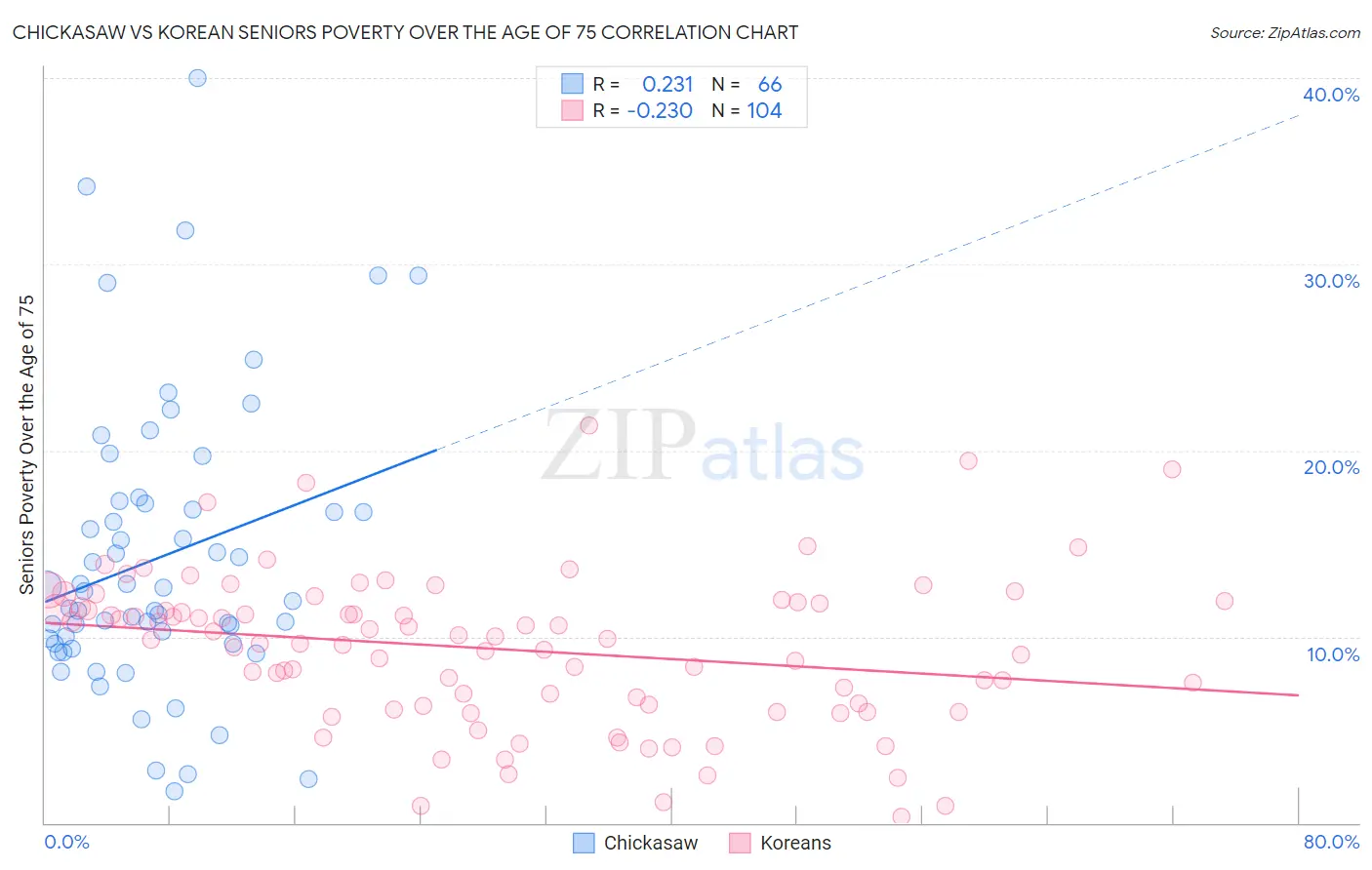 Chickasaw vs Korean Seniors Poverty Over the Age of 75