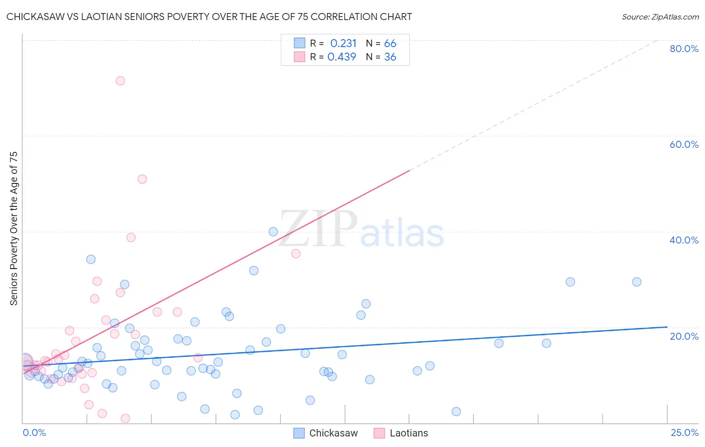 Chickasaw vs Laotian Seniors Poverty Over the Age of 75