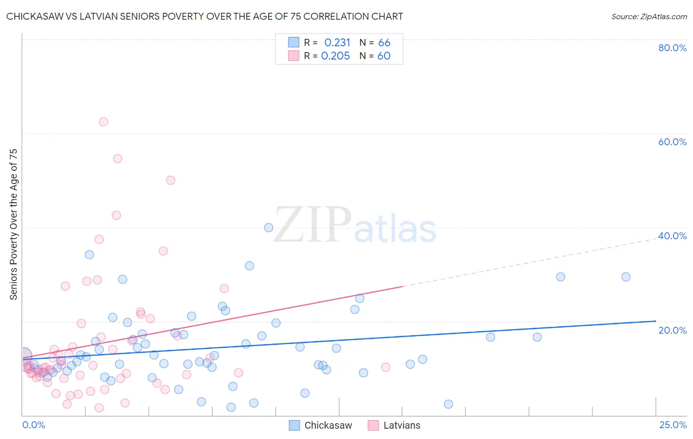 Chickasaw vs Latvian Seniors Poverty Over the Age of 75