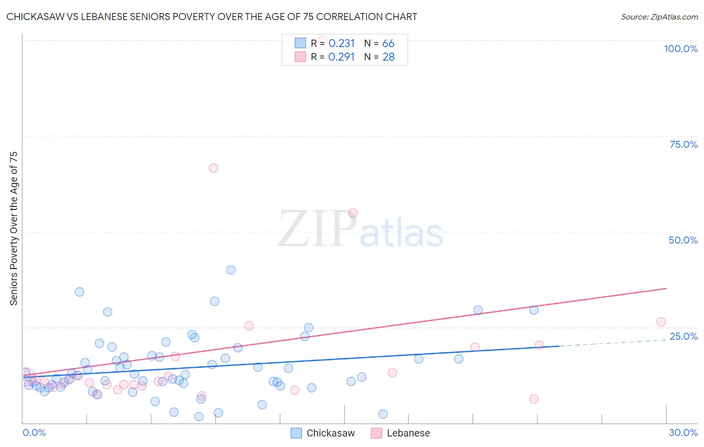 Chickasaw vs Lebanese Seniors Poverty Over the Age of 75