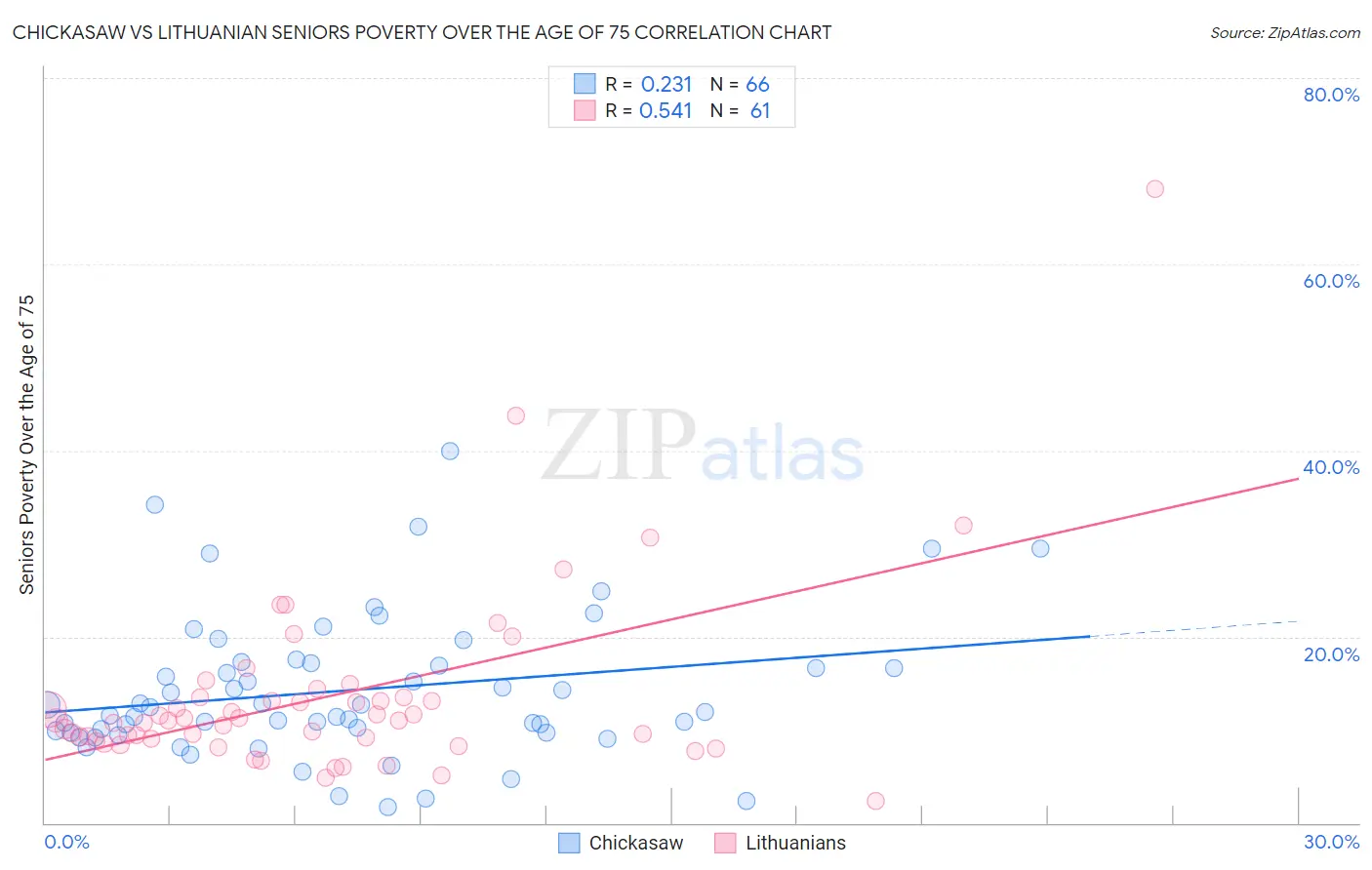 Chickasaw vs Lithuanian Seniors Poverty Over the Age of 75