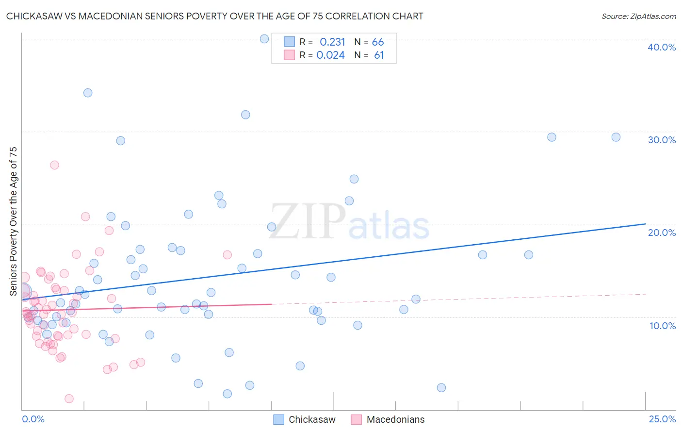 Chickasaw vs Macedonian Seniors Poverty Over the Age of 75