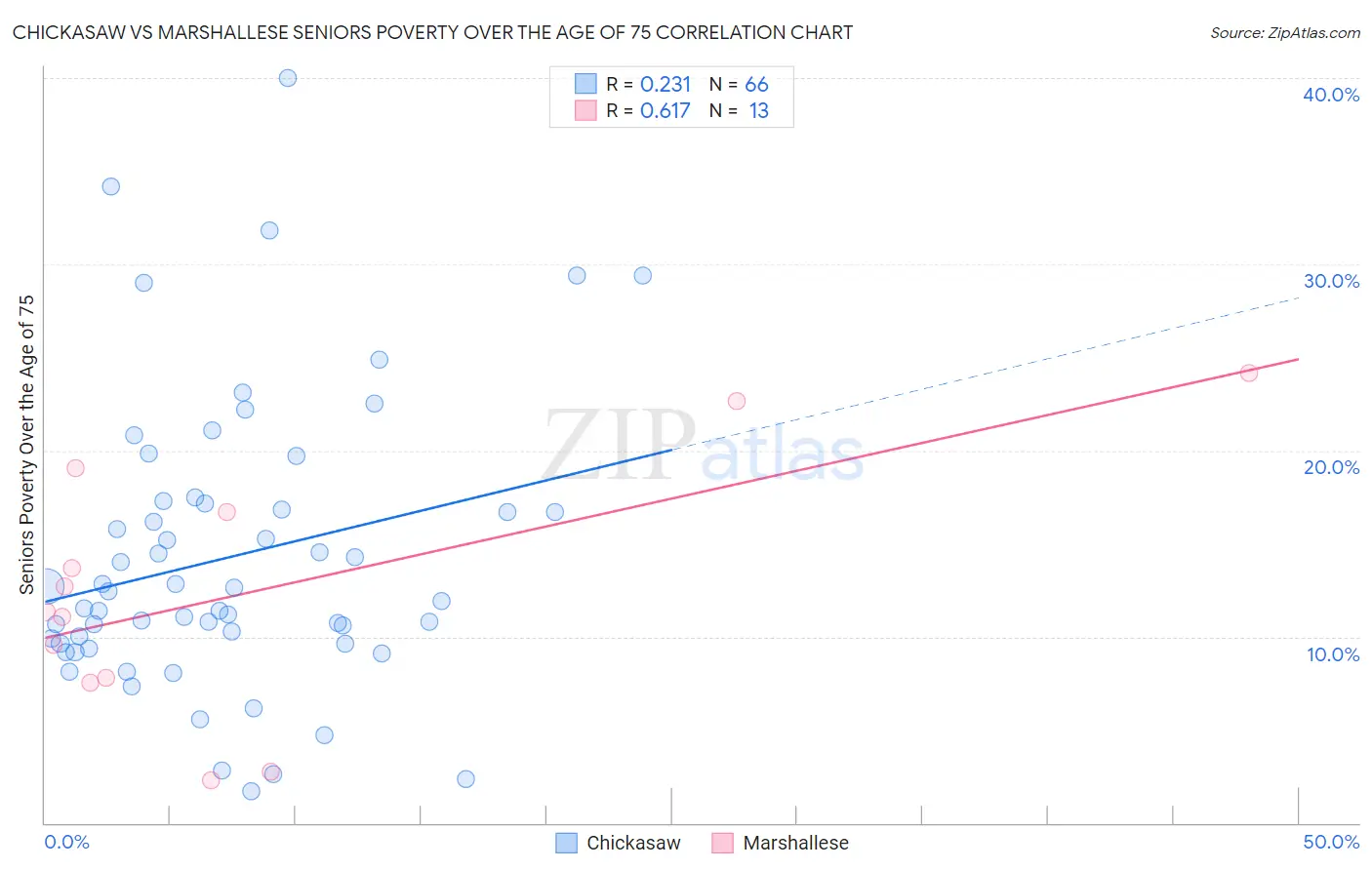 Chickasaw vs Marshallese Seniors Poverty Over the Age of 75