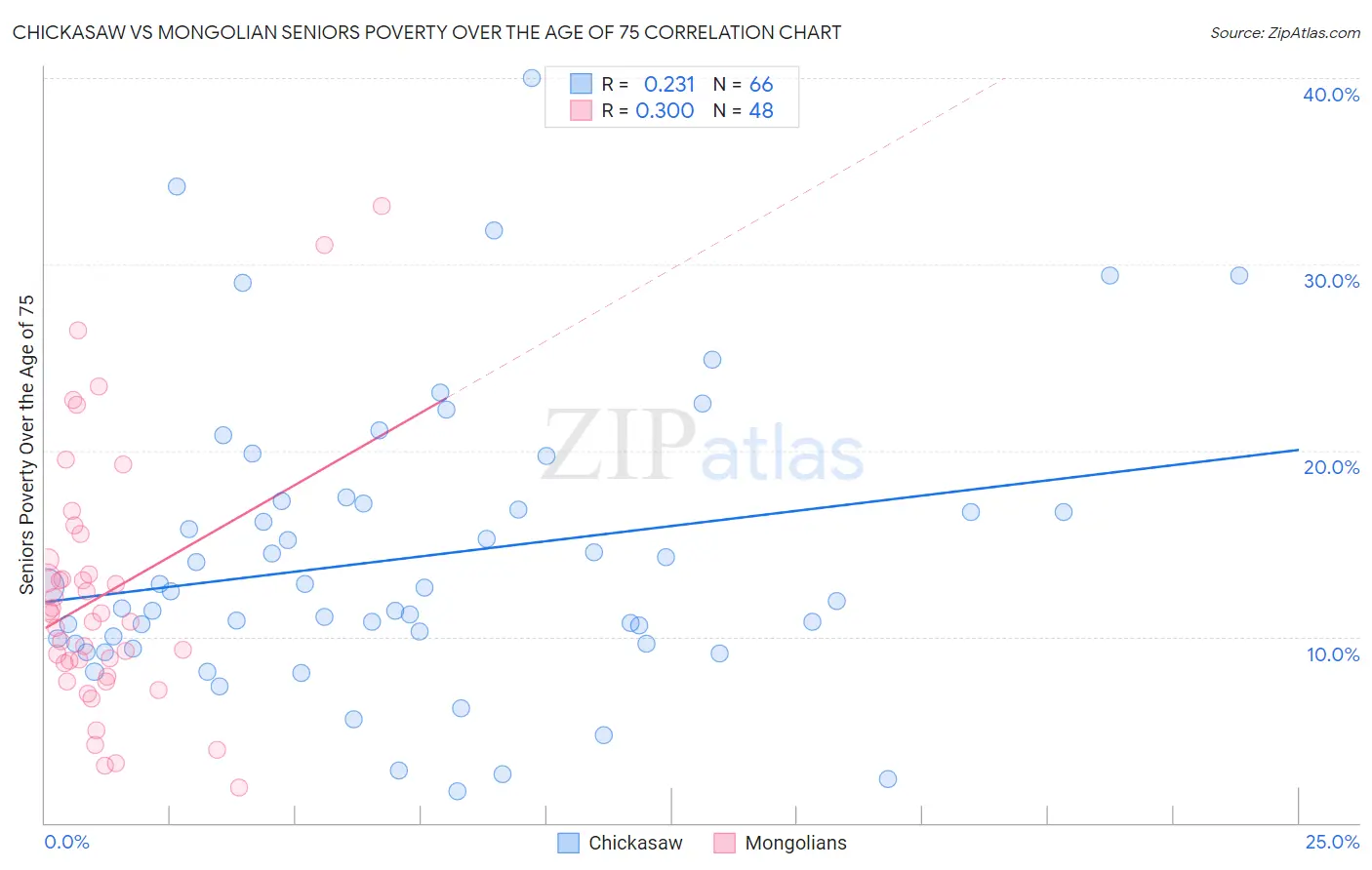 Chickasaw vs Mongolian Seniors Poverty Over the Age of 75