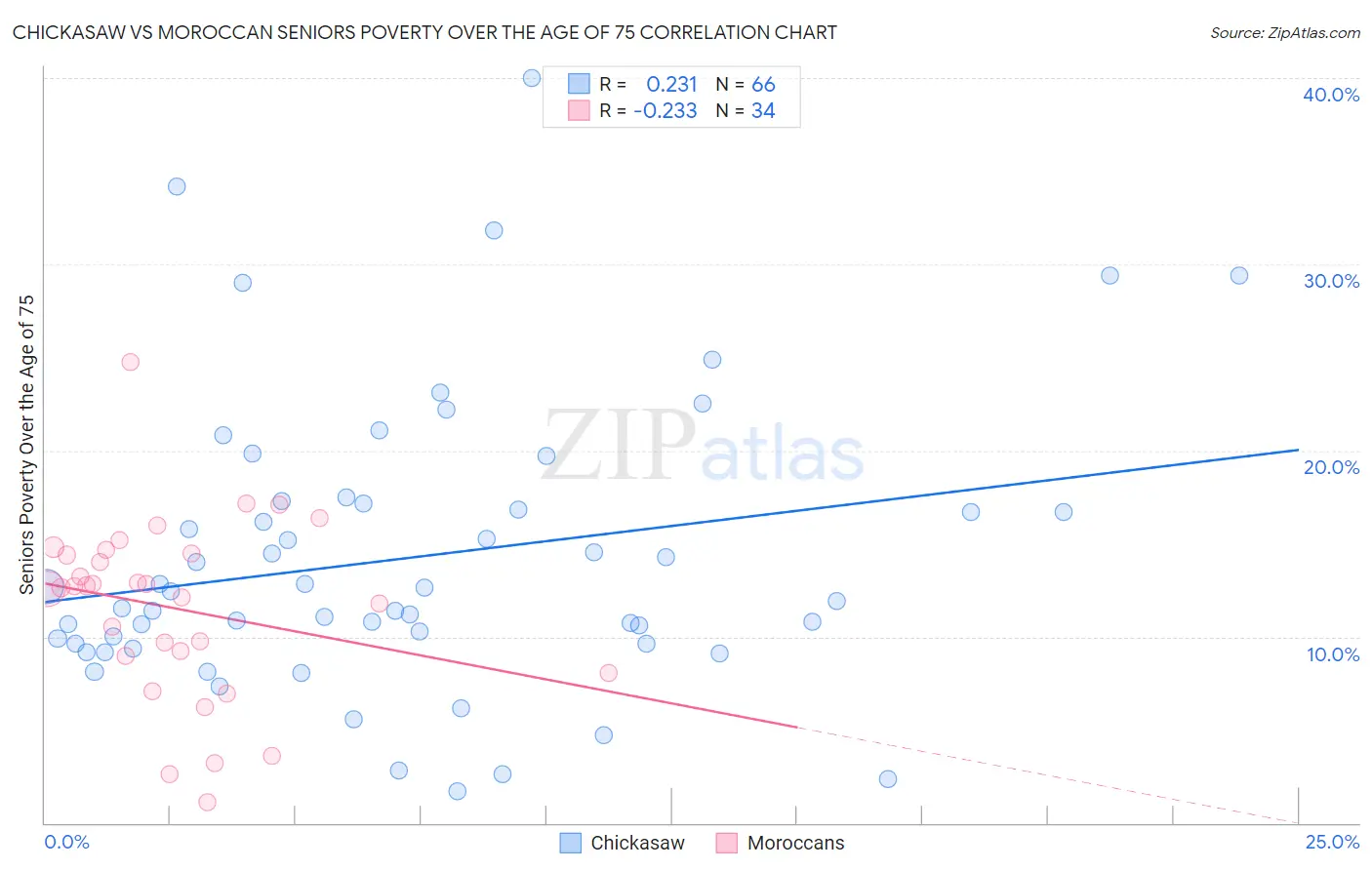 Chickasaw vs Moroccan Seniors Poverty Over the Age of 75