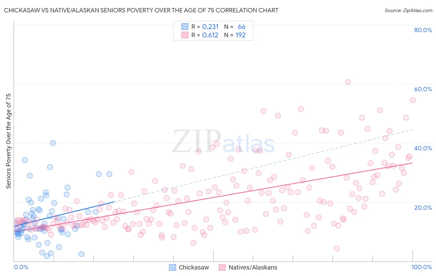 Chickasaw vs Native/Alaskan Seniors Poverty Over the Age of 75