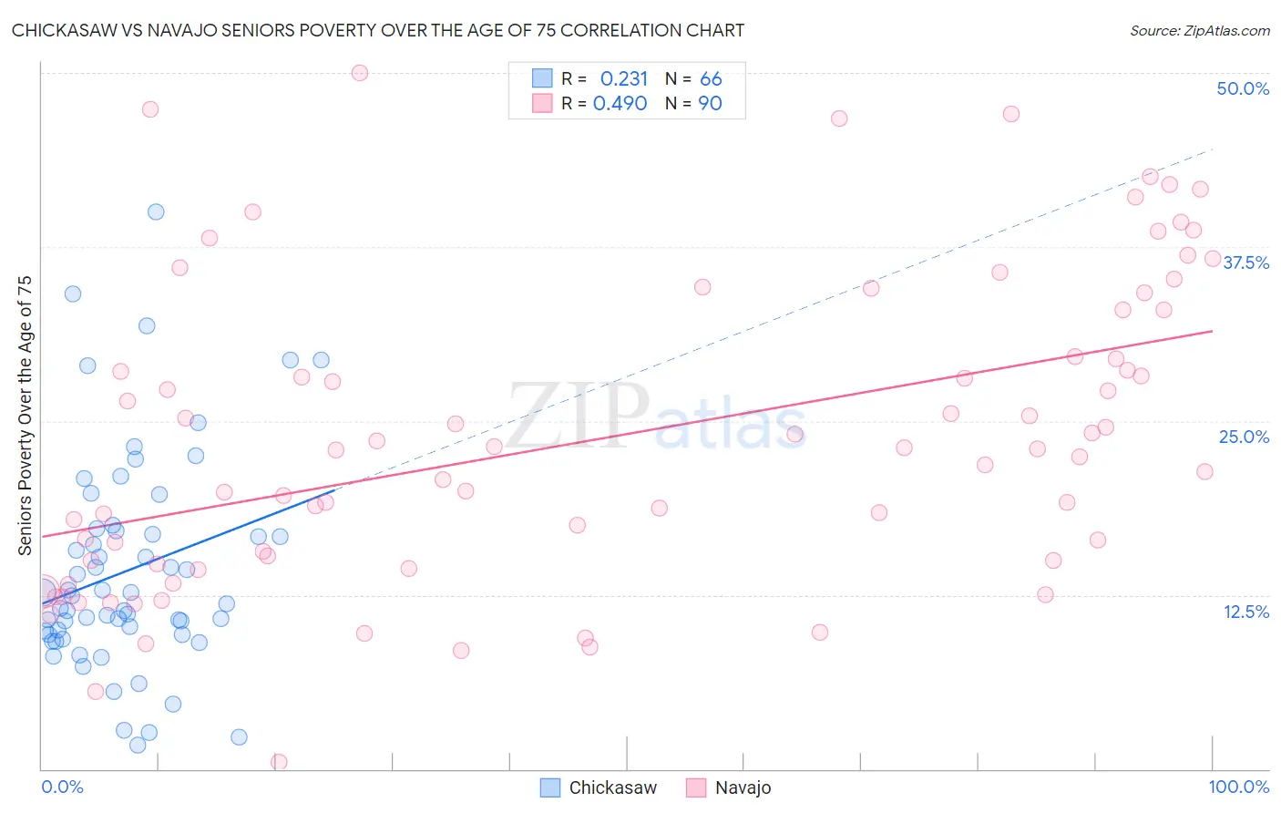 Chickasaw vs Navajo Seniors Poverty Over the Age of 75