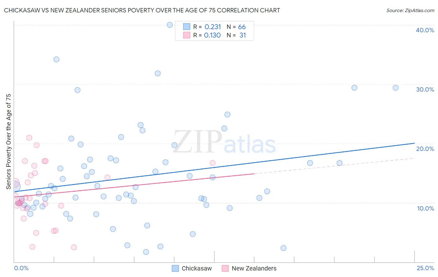 Chickasaw vs New Zealander Seniors Poverty Over the Age of 75