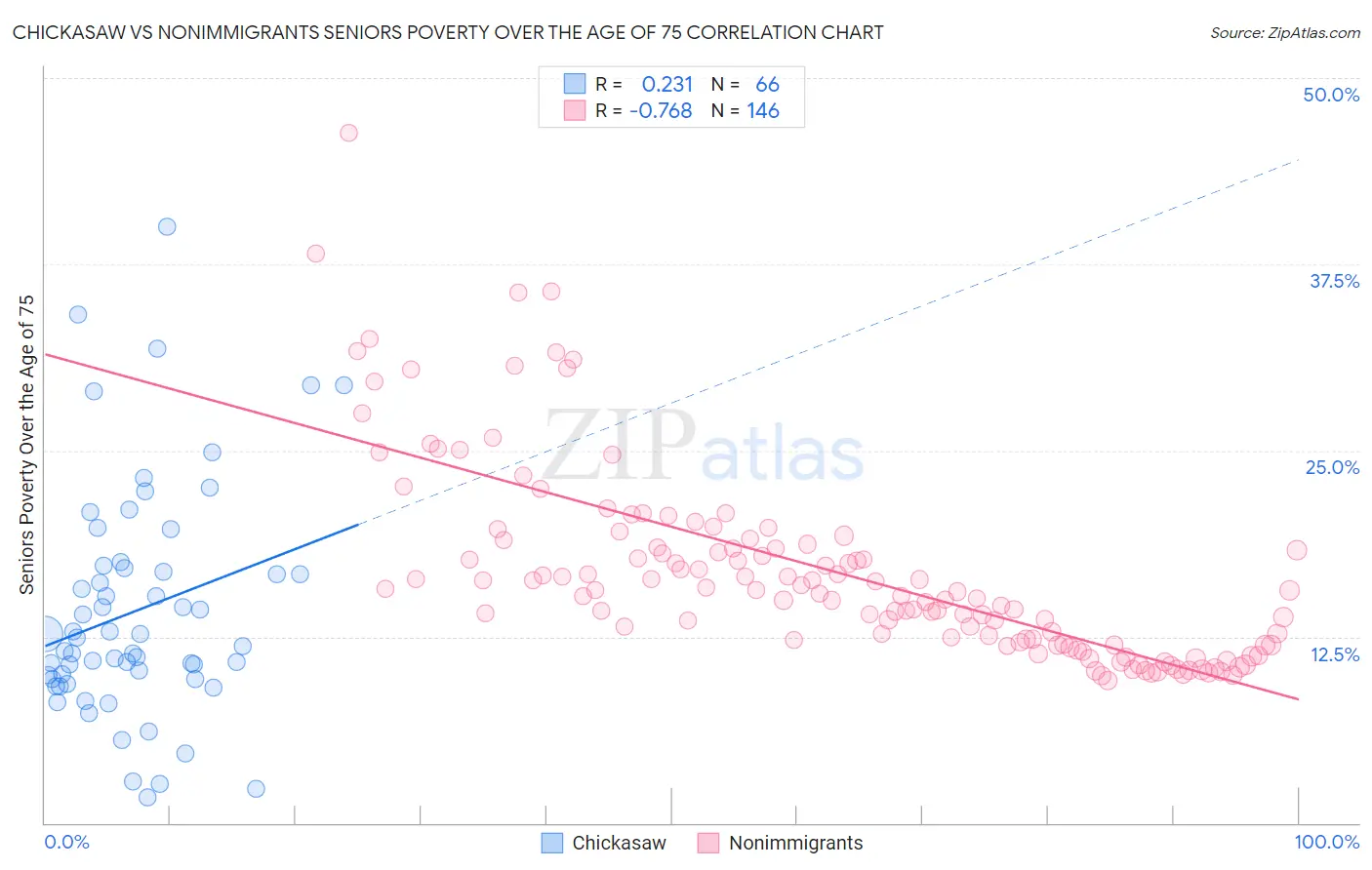 Chickasaw vs Nonimmigrants Seniors Poverty Over the Age of 75