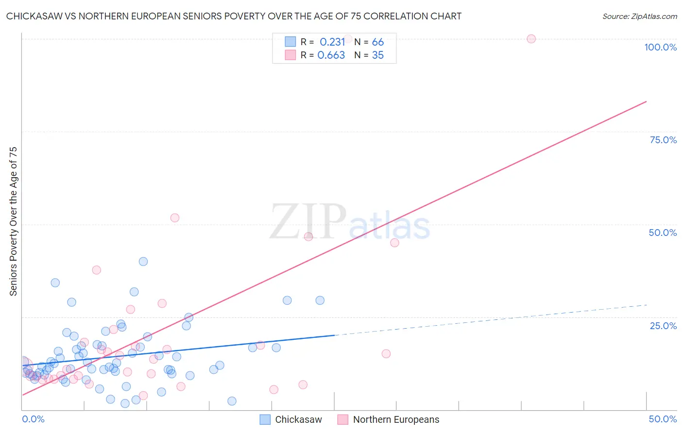 Chickasaw vs Northern European Seniors Poverty Over the Age of 75