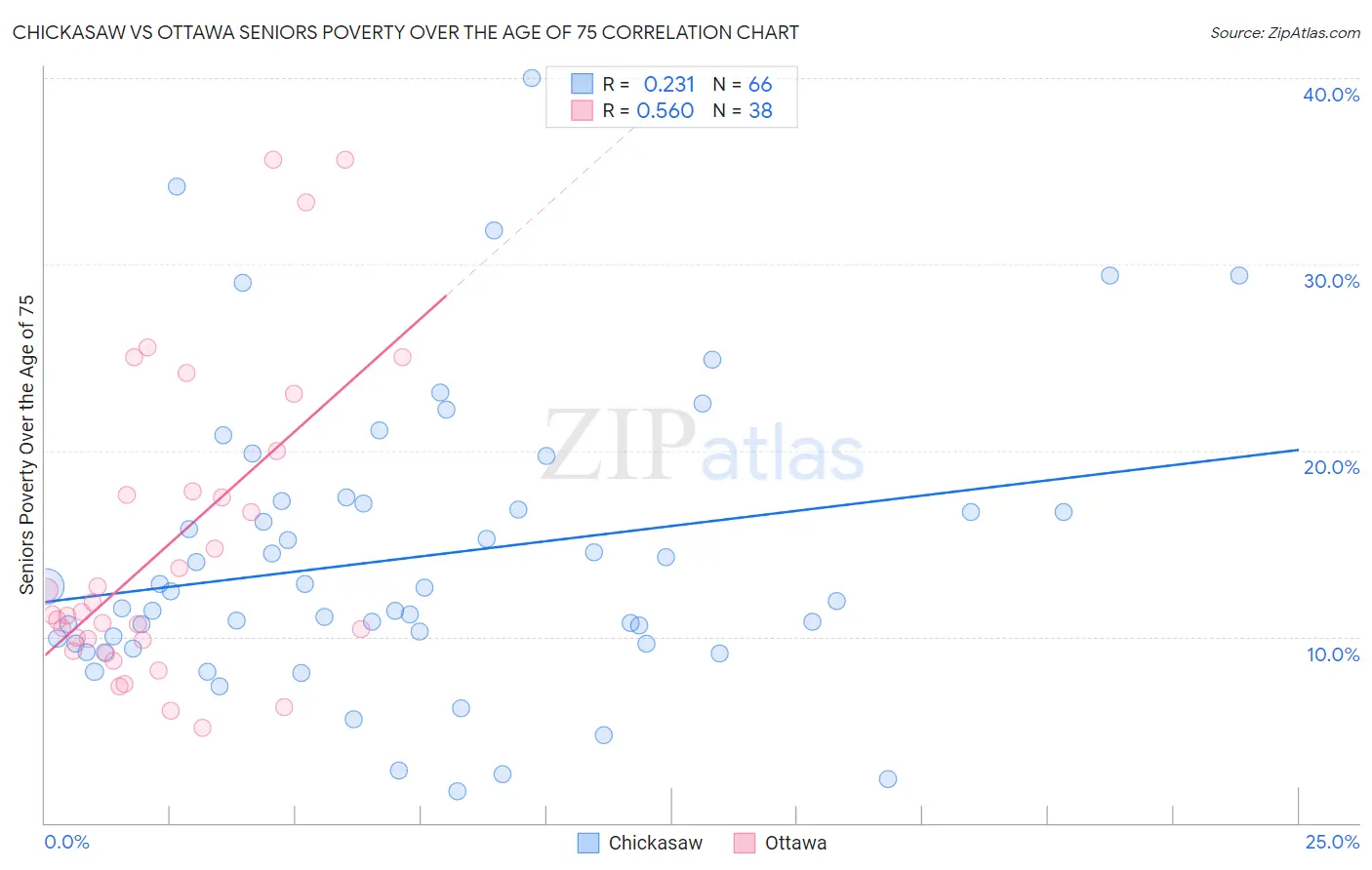 Chickasaw vs Ottawa Seniors Poverty Over the Age of 75