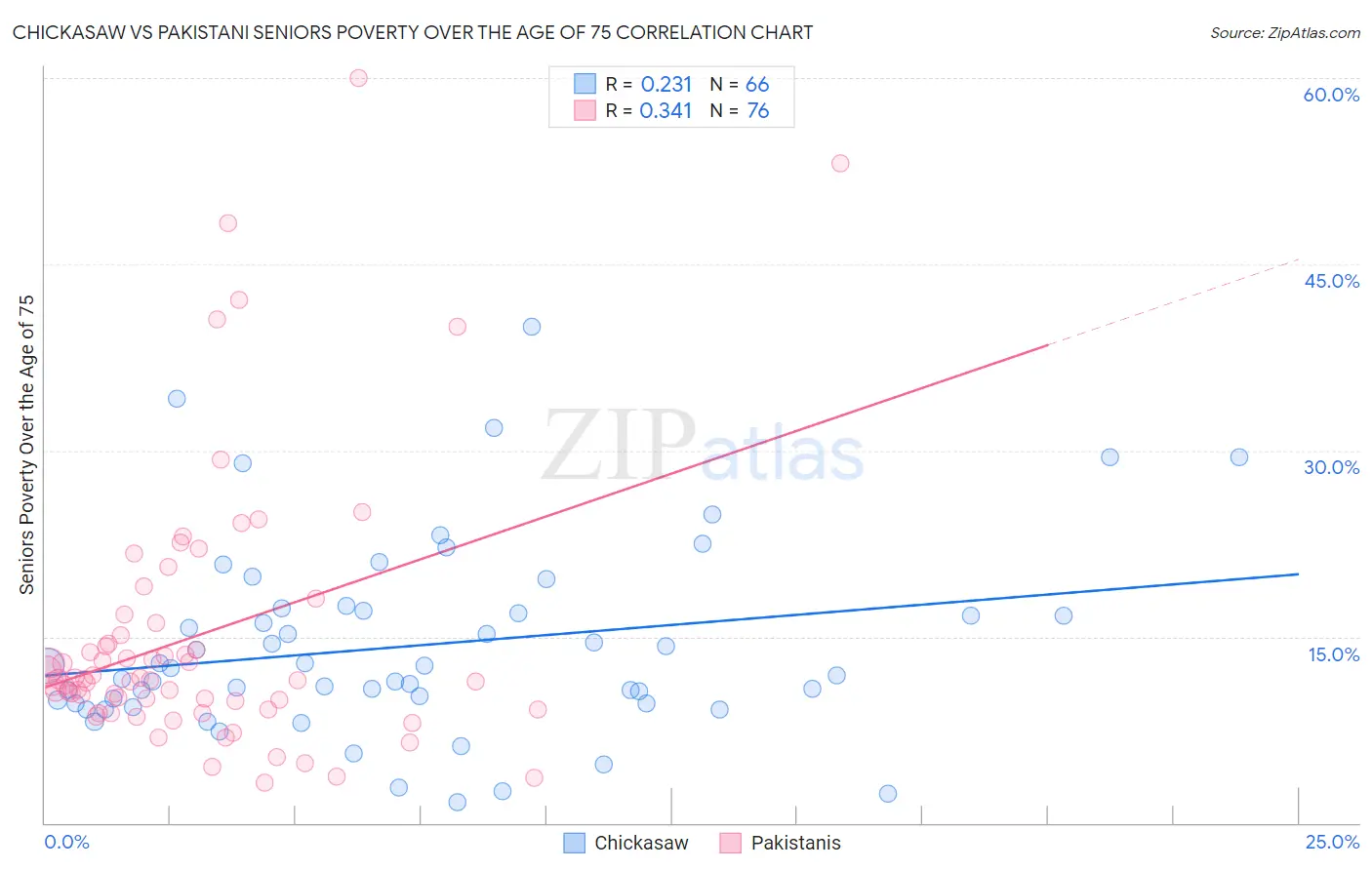 Chickasaw vs Pakistani Seniors Poverty Over the Age of 75