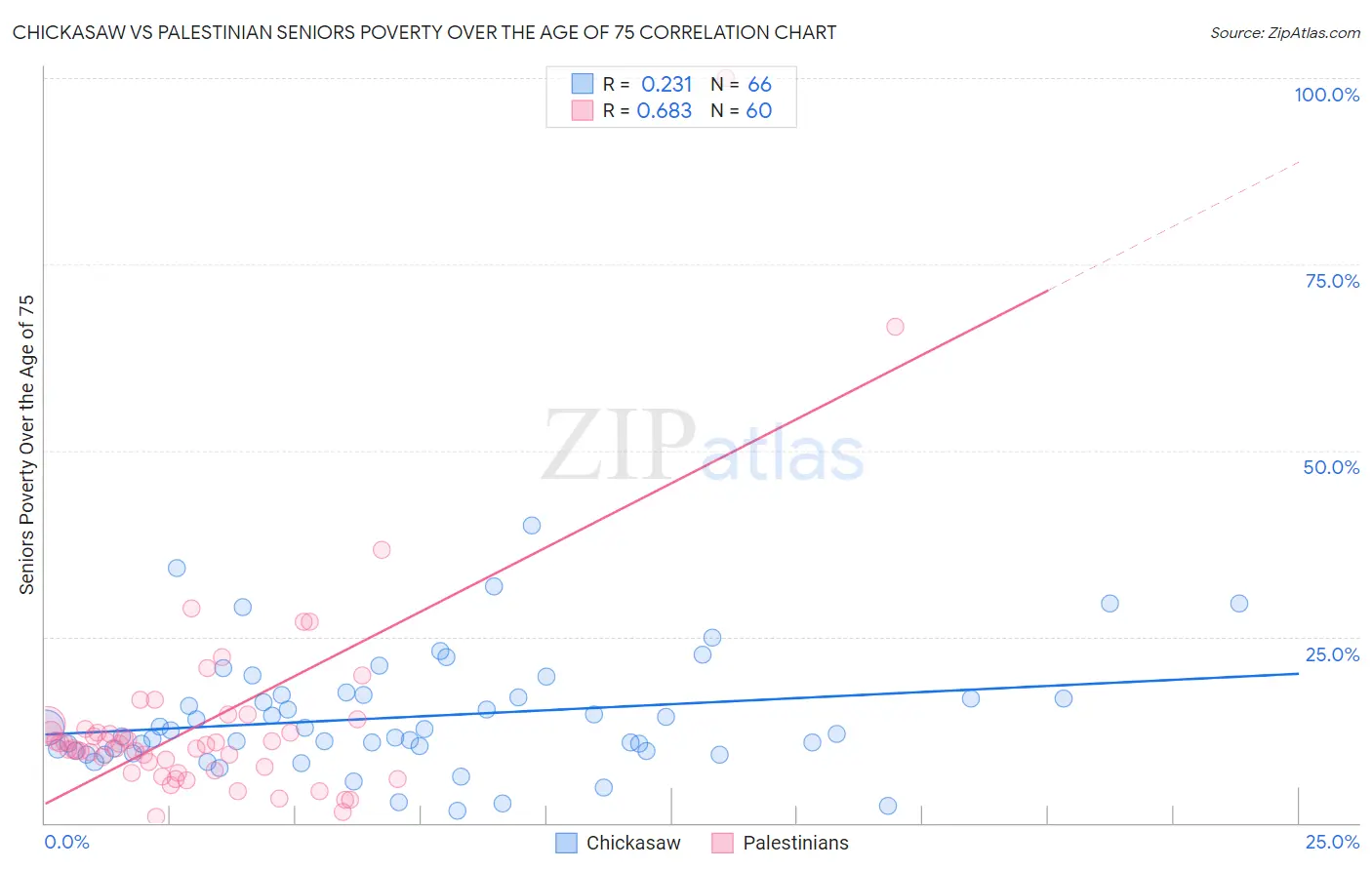 Chickasaw vs Palestinian Seniors Poverty Over the Age of 75