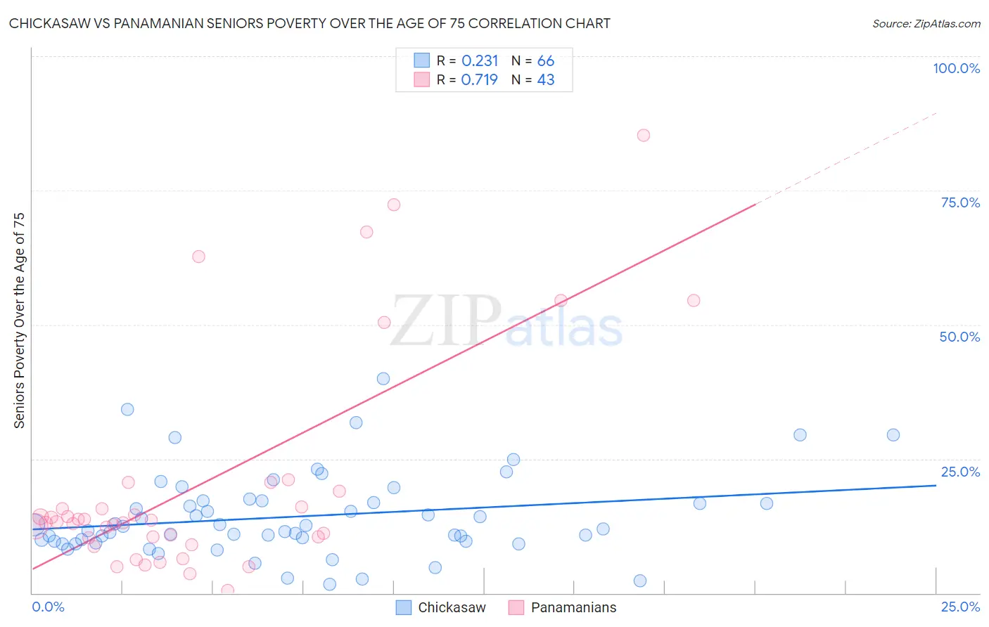 Chickasaw vs Panamanian Seniors Poverty Over the Age of 75