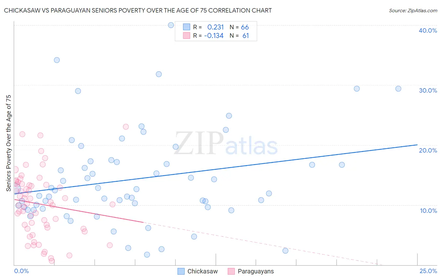 Chickasaw vs Paraguayan Seniors Poverty Over the Age of 75