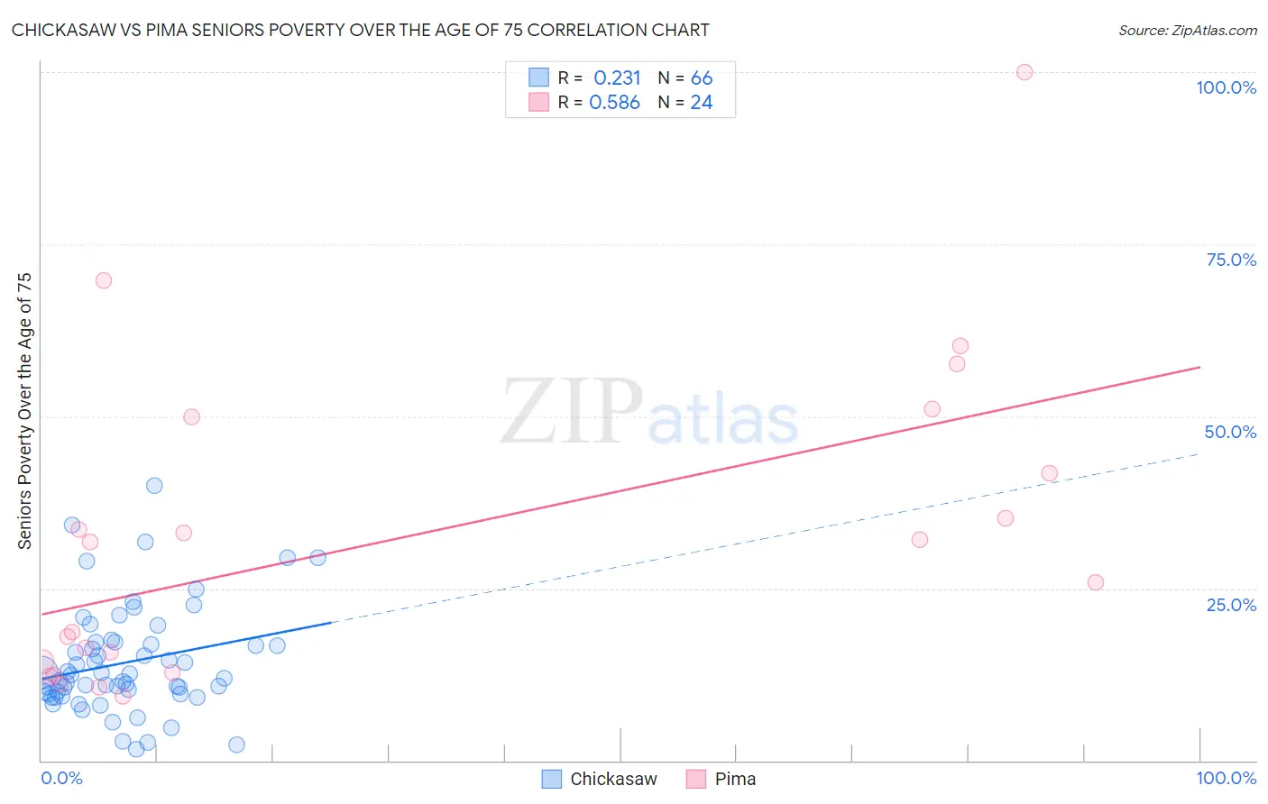 Chickasaw vs Pima Seniors Poverty Over the Age of 75