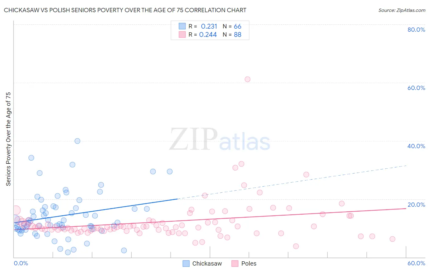 Chickasaw vs Polish Seniors Poverty Over the Age of 75