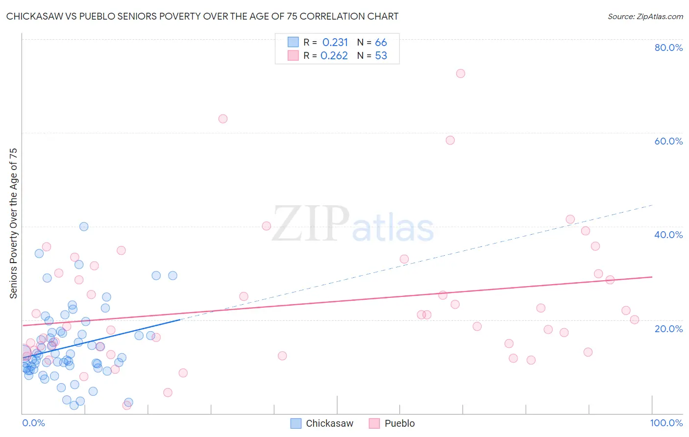 Chickasaw vs Pueblo Seniors Poverty Over the Age of 75