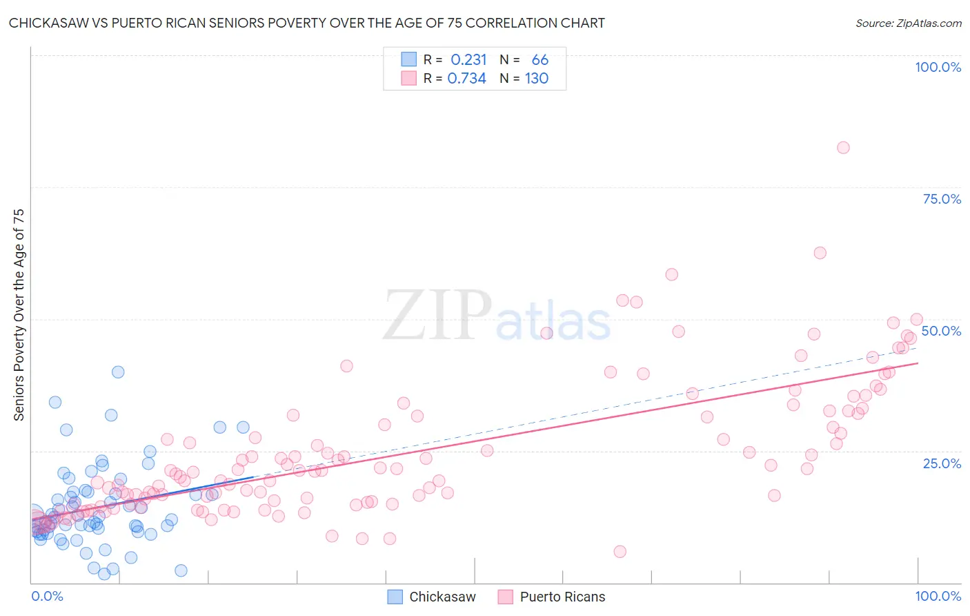 Chickasaw vs Puerto Rican Seniors Poverty Over the Age of 75