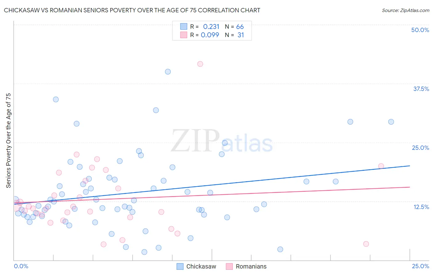 Chickasaw vs Romanian Seniors Poverty Over the Age of 75