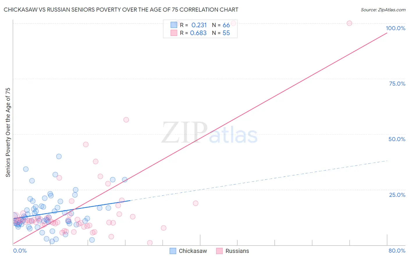 Chickasaw vs Russian Seniors Poverty Over the Age of 75