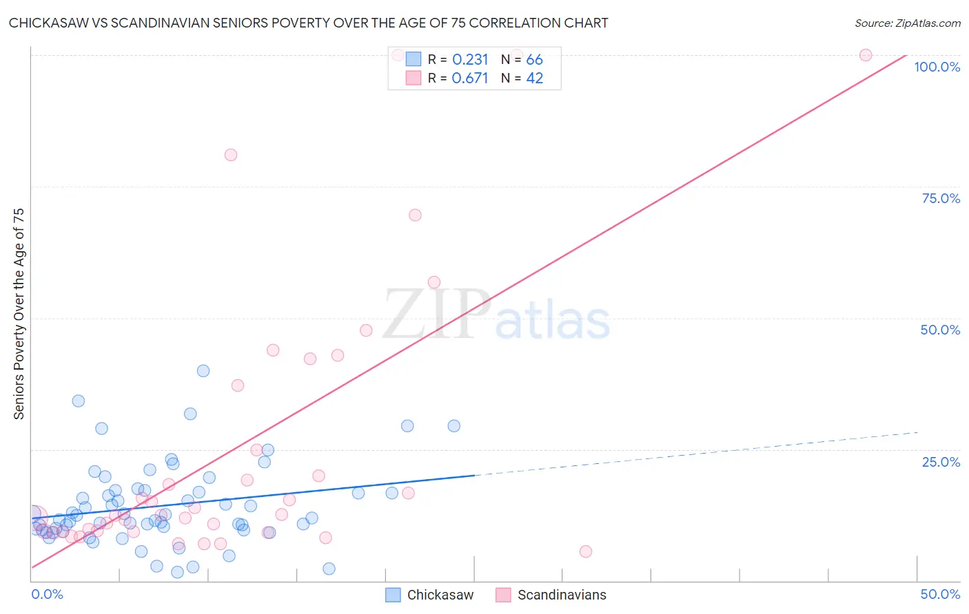 Chickasaw vs Scandinavian Seniors Poverty Over the Age of 75