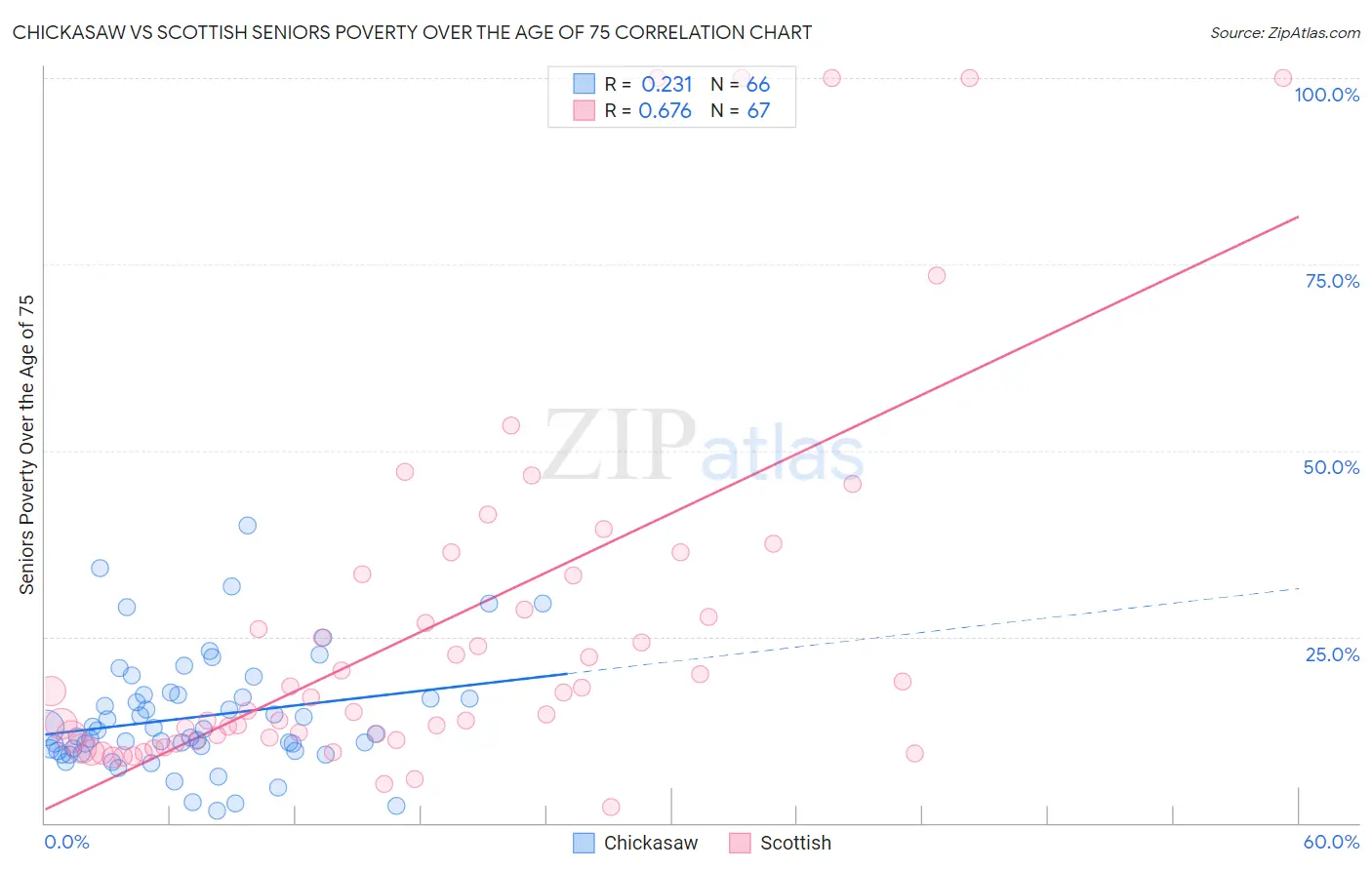 Chickasaw vs Scottish Seniors Poverty Over the Age of 75