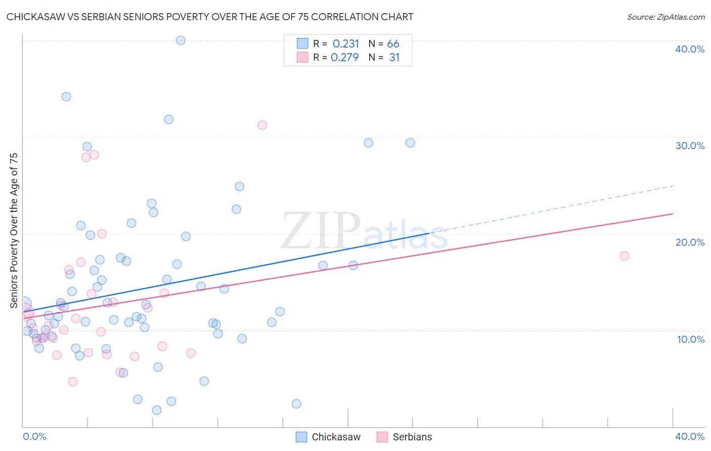 Chickasaw vs Serbian Seniors Poverty Over the Age of 75