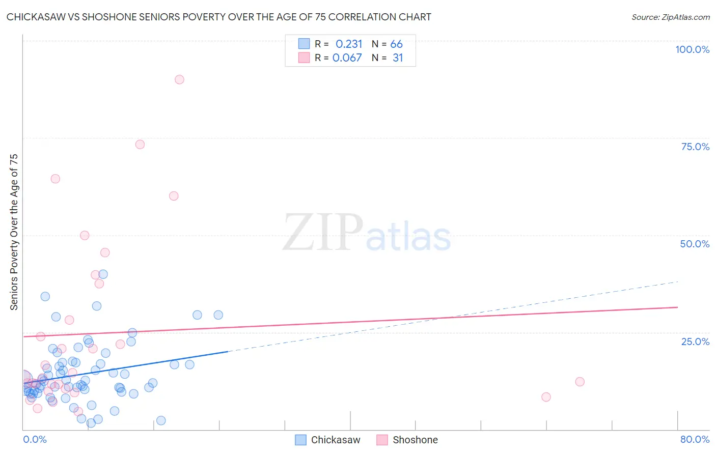 Chickasaw vs Shoshone Seniors Poverty Over the Age of 75