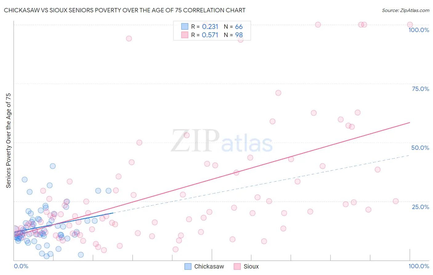 Chickasaw vs Sioux Seniors Poverty Over the Age of 75