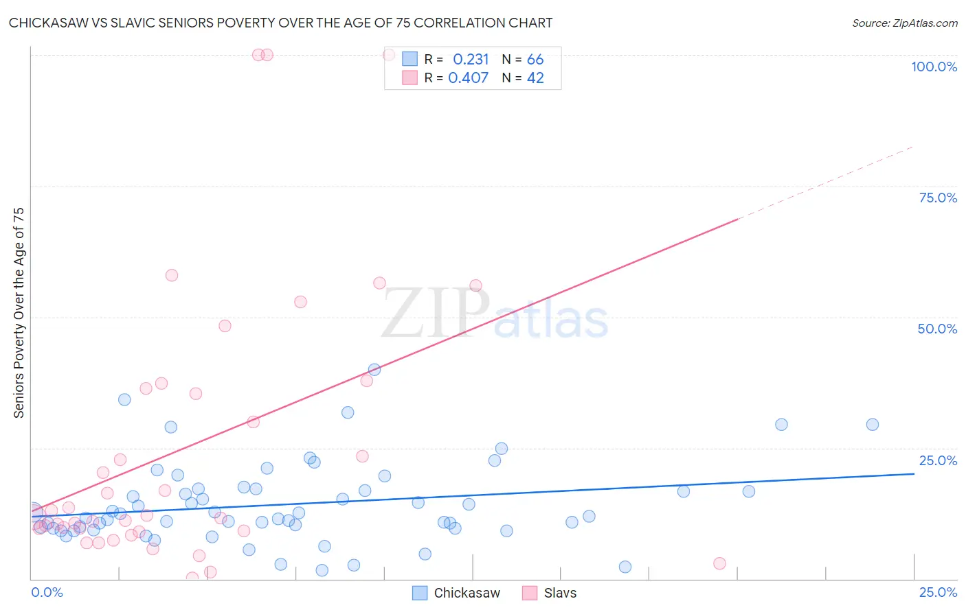 Chickasaw vs Slavic Seniors Poverty Over the Age of 75