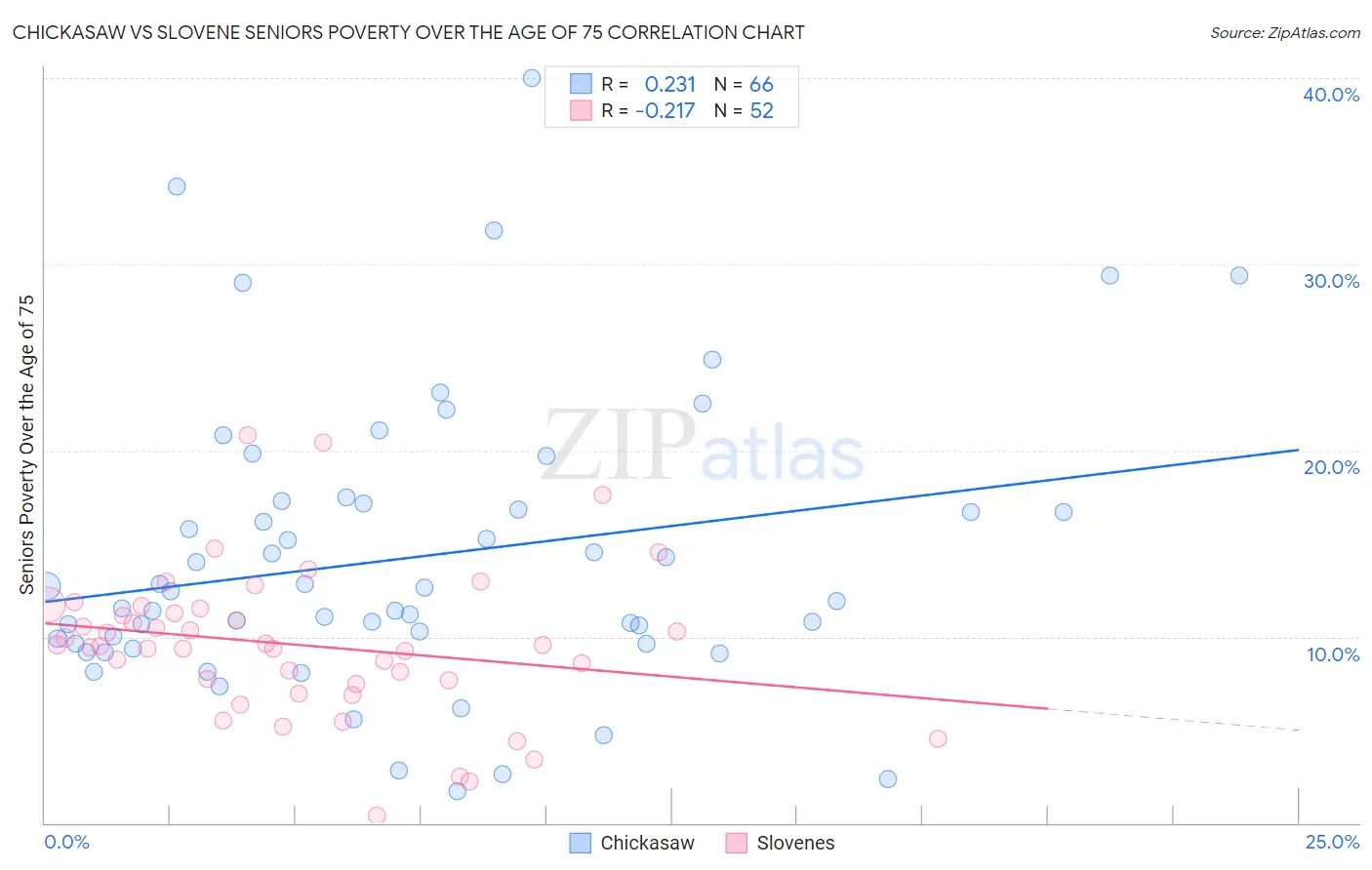 Chickasaw vs Slovene Seniors Poverty Over the Age of 75