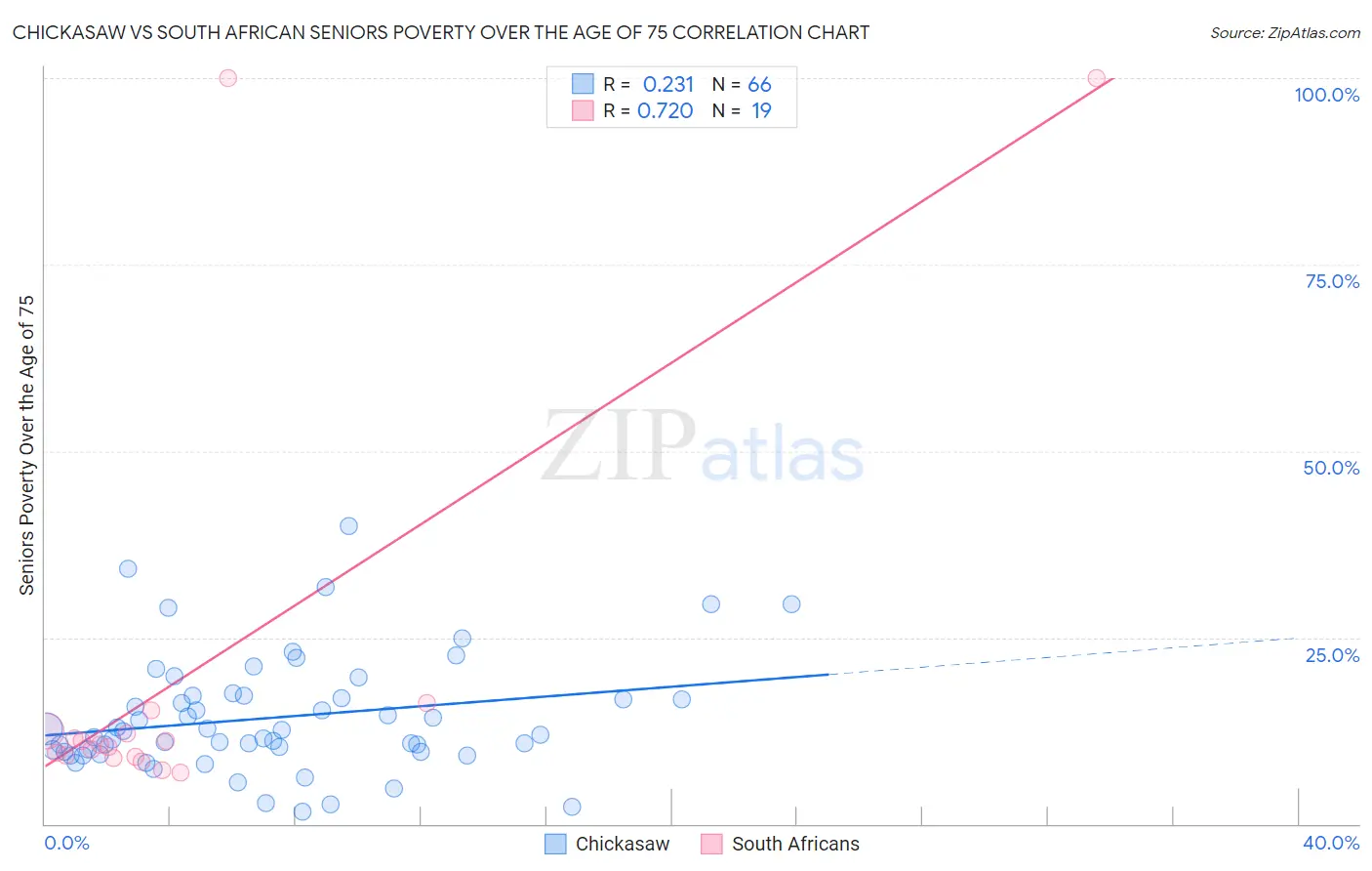 Chickasaw vs South African Seniors Poverty Over the Age of 75