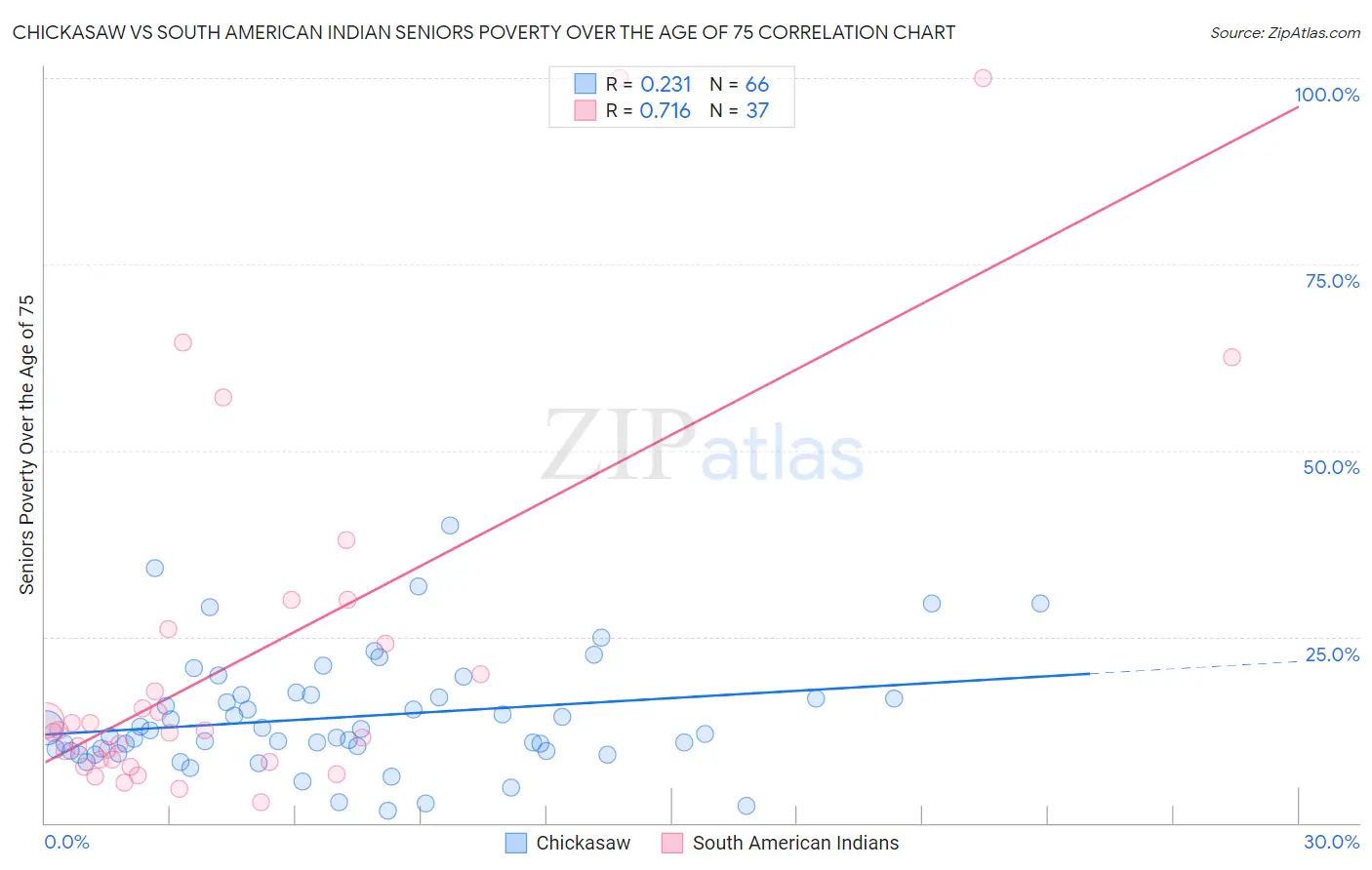 Chickasaw vs South American Indian Seniors Poverty Over the Age of 75