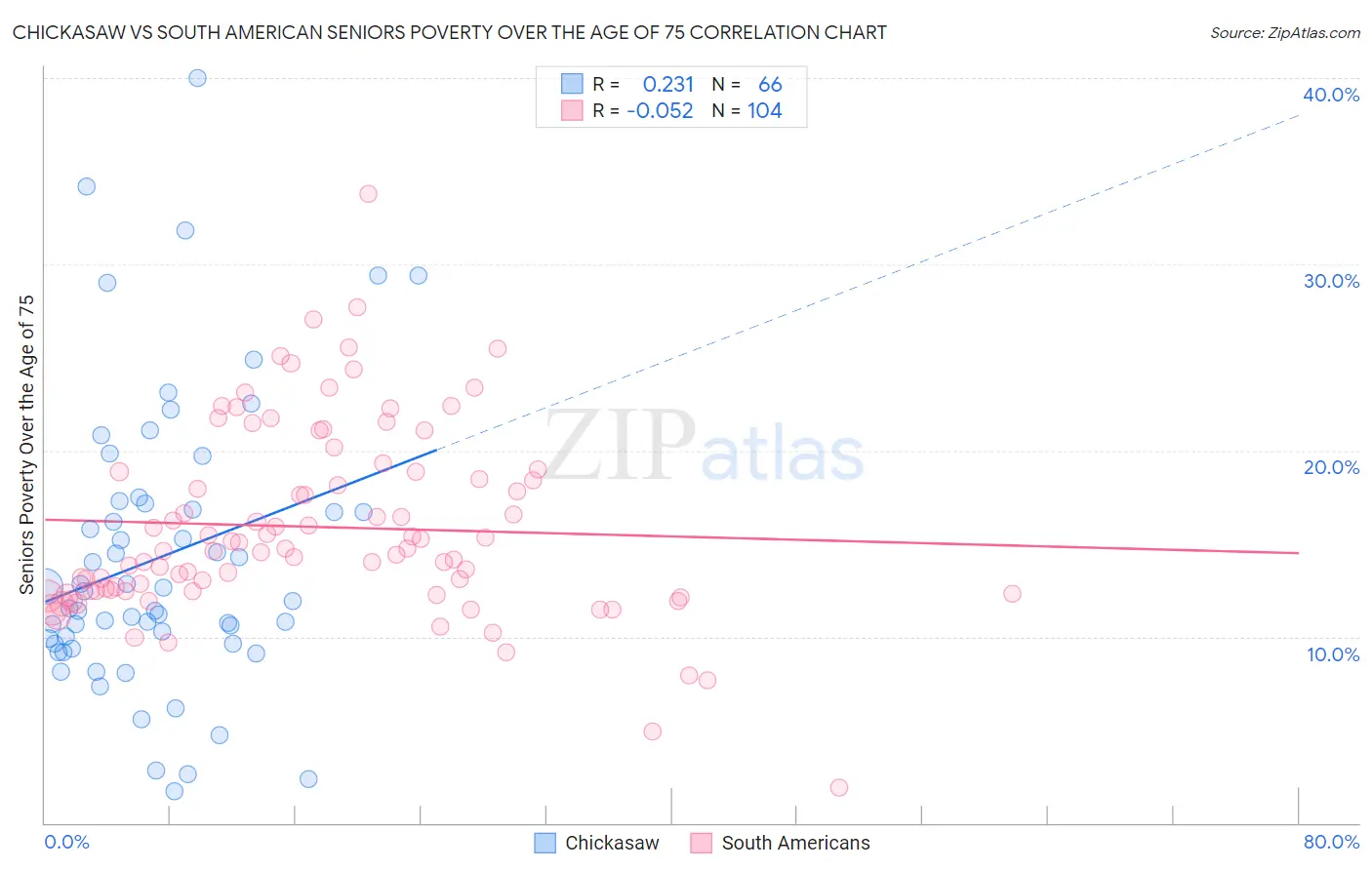 Chickasaw vs South American Seniors Poverty Over the Age of 75