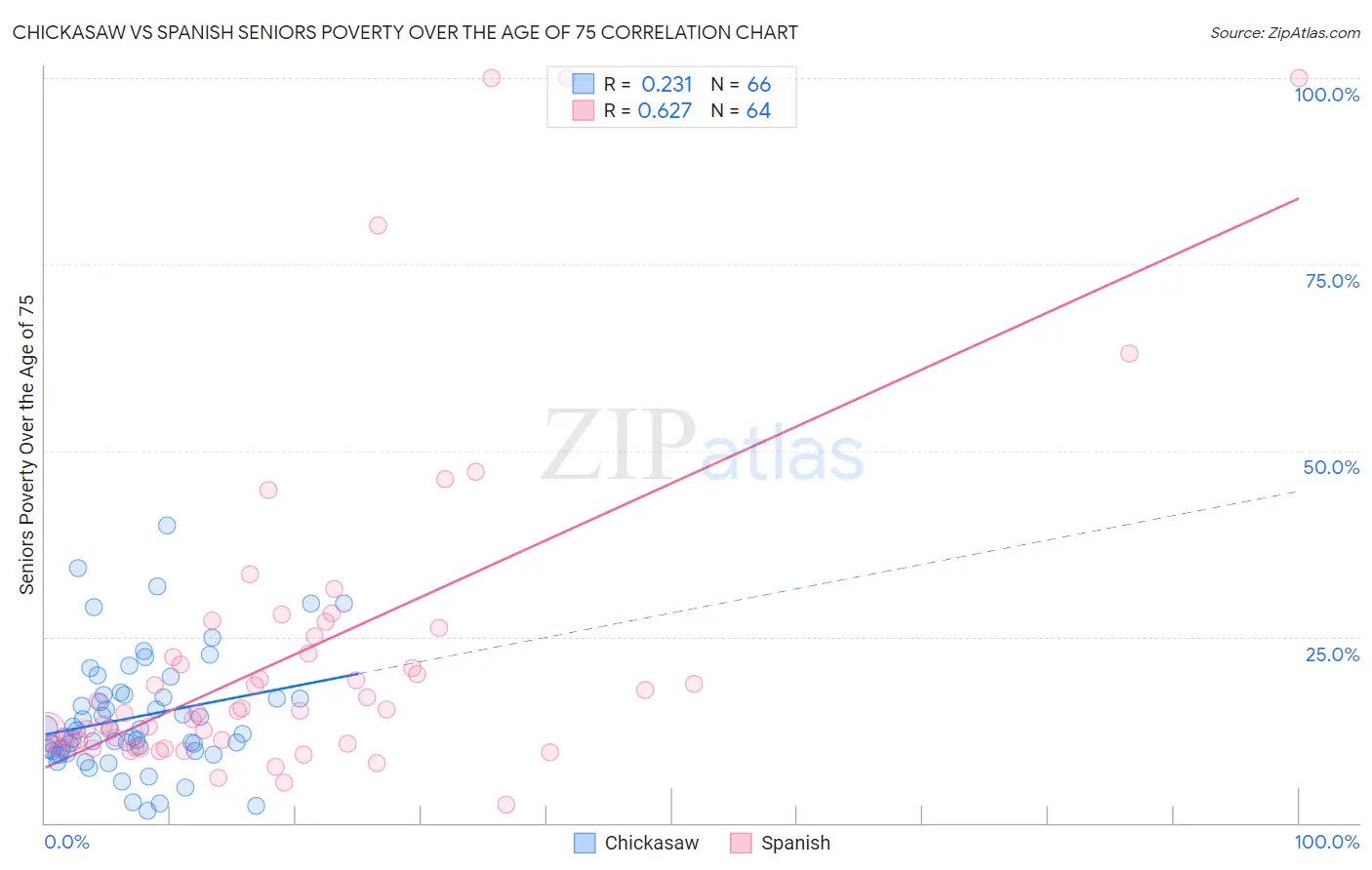 Chickasaw vs Spanish Seniors Poverty Over the Age of 75