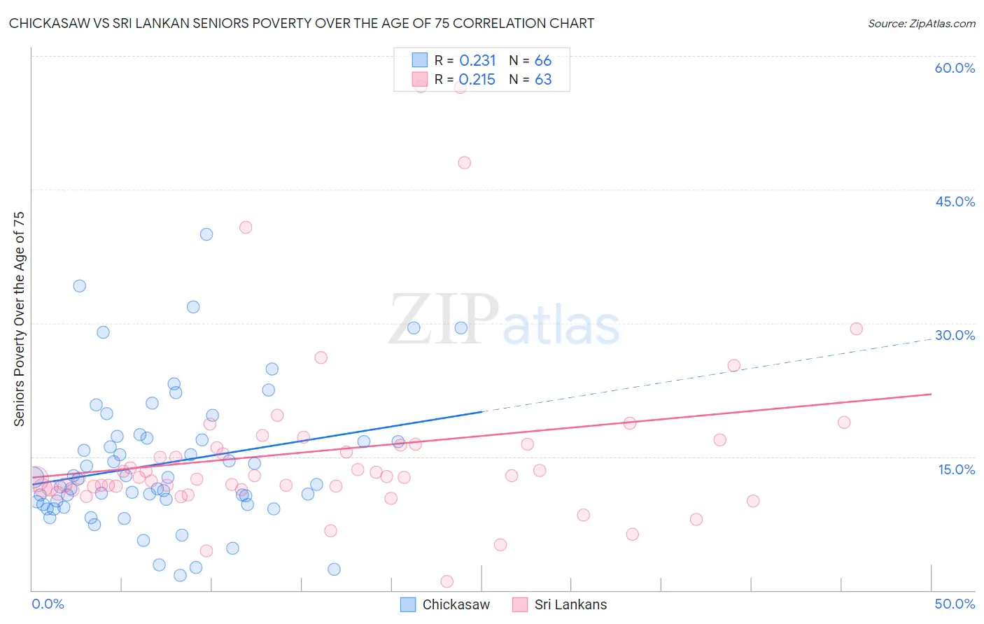 Chickasaw vs Sri Lankan Seniors Poverty Over the Age of 75