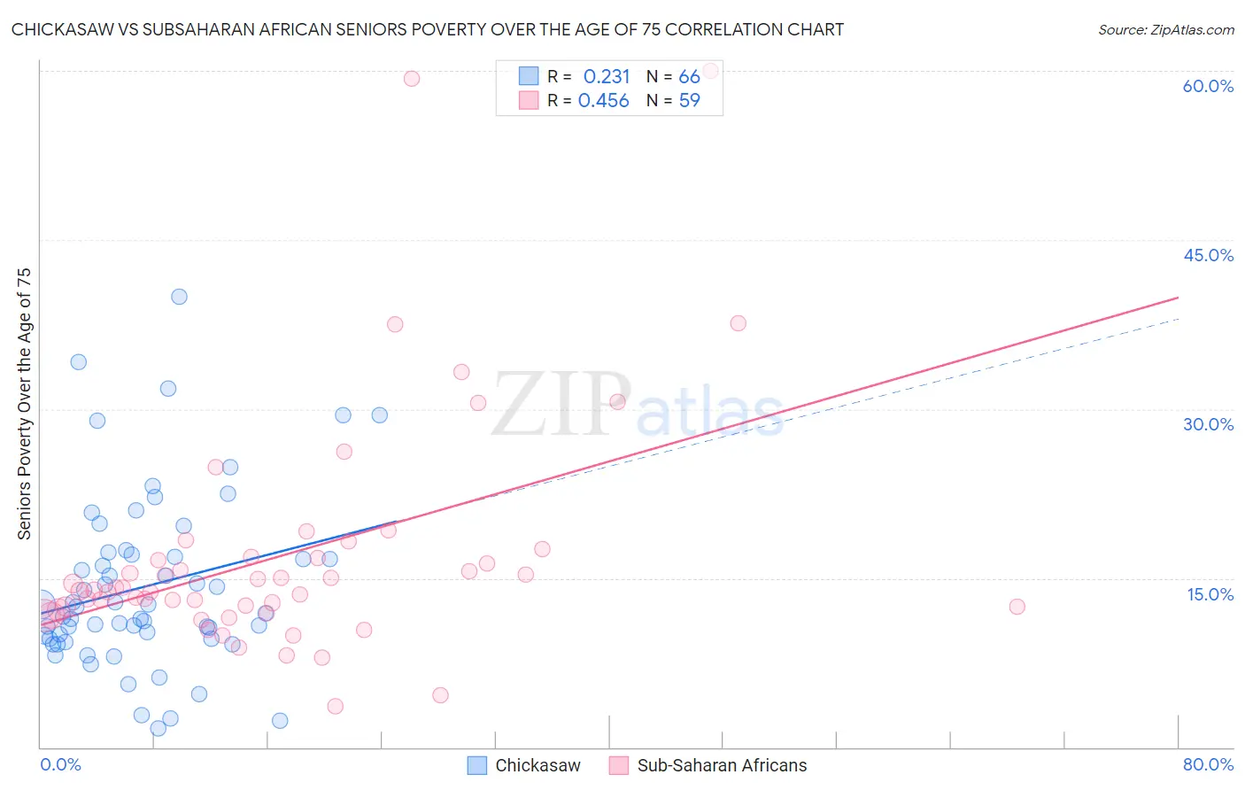 Chickasaw vs Subsaharan African Seniors Poverty Over the Age of 75