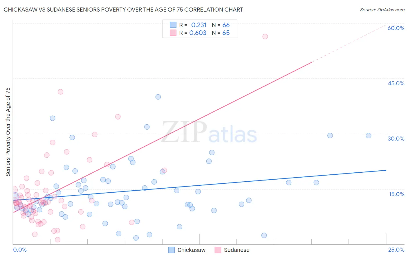 Chickasaw vs Sudanese Seniors Poverty Over the Age of 75