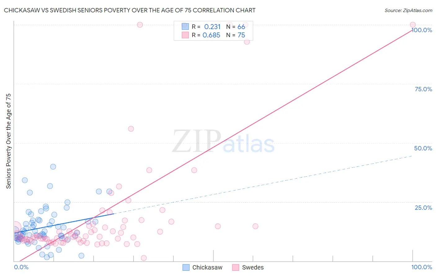 Chickasaw vs Swedish Seniors Poverty Over the Age of 75