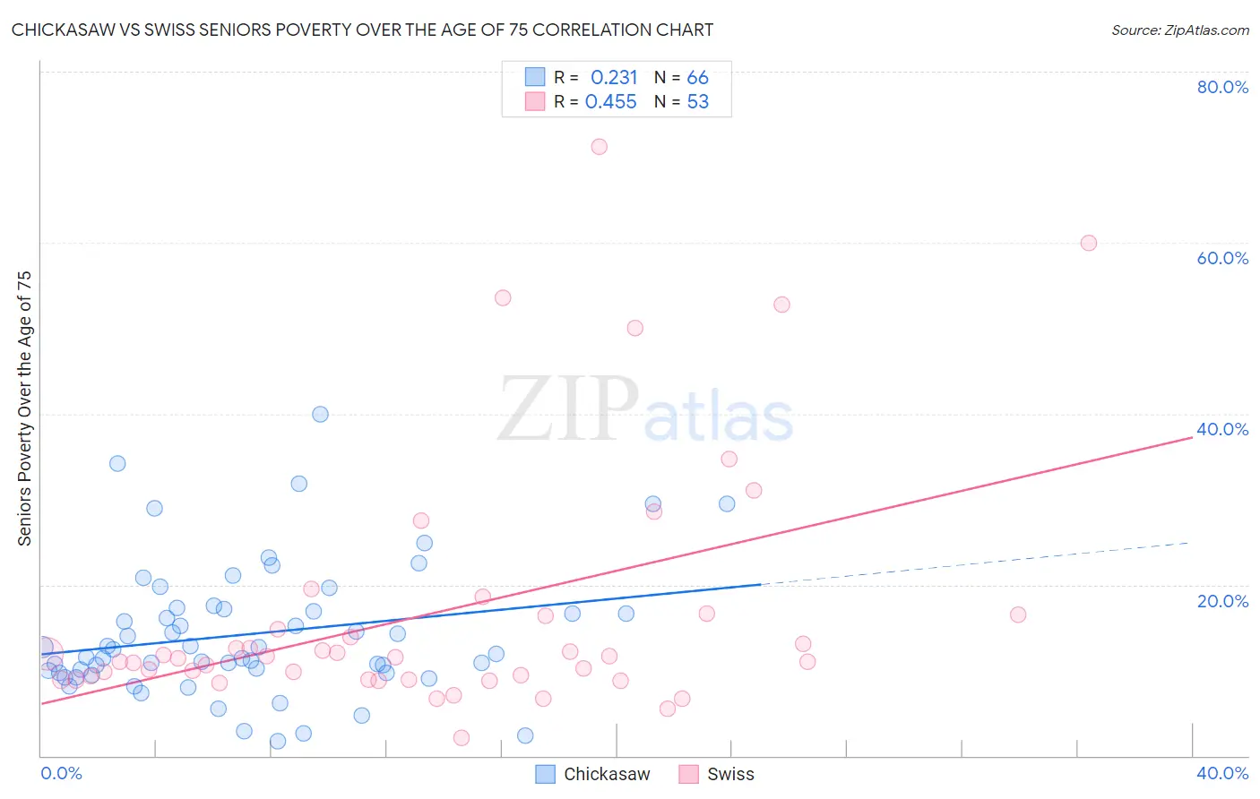 Chickasaw vs Swiss Seniors Poverty Over the Age of 75