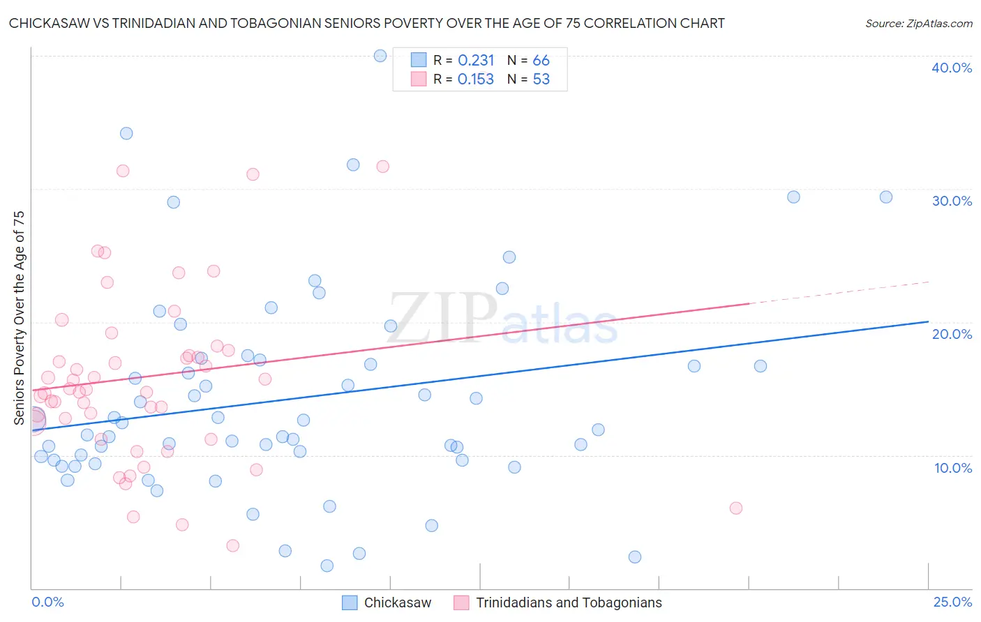 Chickasaw vs Trinidadian and Tobagonian Seniors Poverty Over the Age of 75