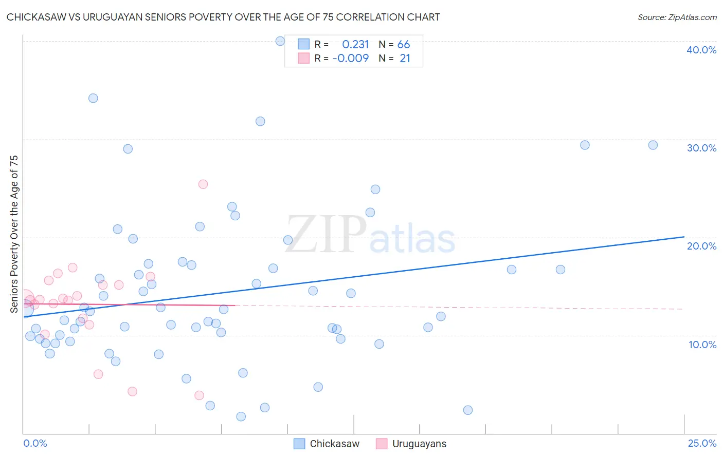 Chickasaw vs Uruguayan Seniors Poverty Over the Age of 75