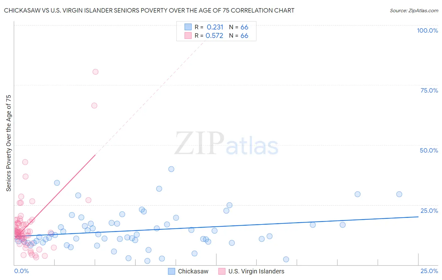 Chickasaw vs U.S. Virgin Islander Seniors Poverty Over the Age of 75