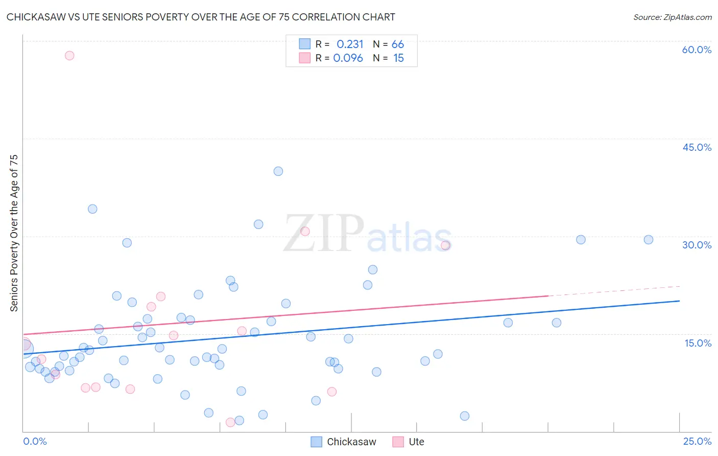 Chickasaw vs Ute Seniors Poverty Over the Age of 75