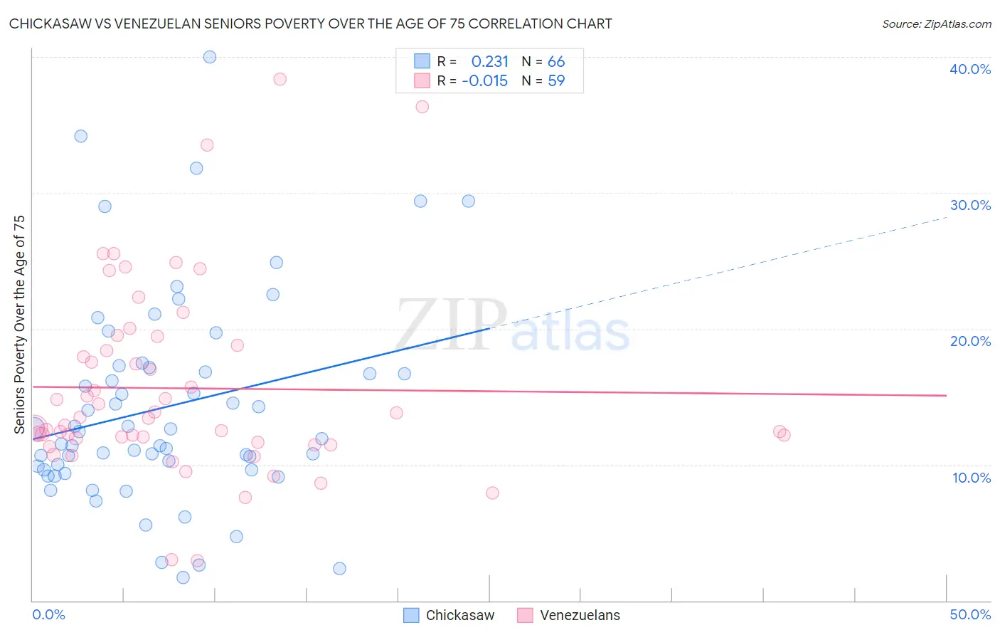 Chickasaw vs Venezuelan Seniors Poverty Over the Age of 75