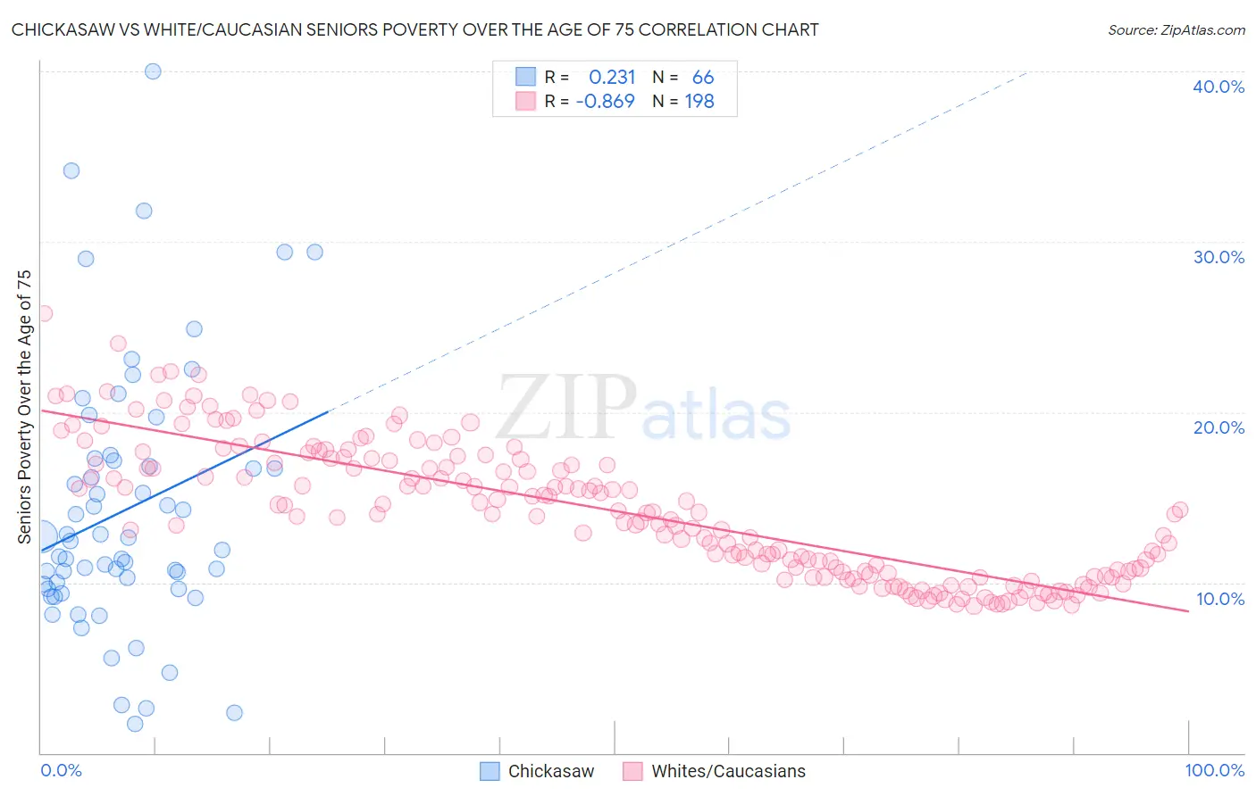 Chickasaw vs White/Caucasian Seniors Poverty Over the Age of 75