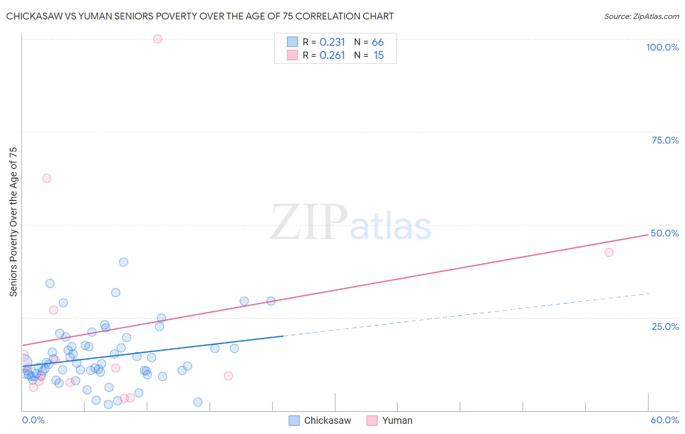 Chickasaw vs Yuman Seniors Poverty Over the Age of 75