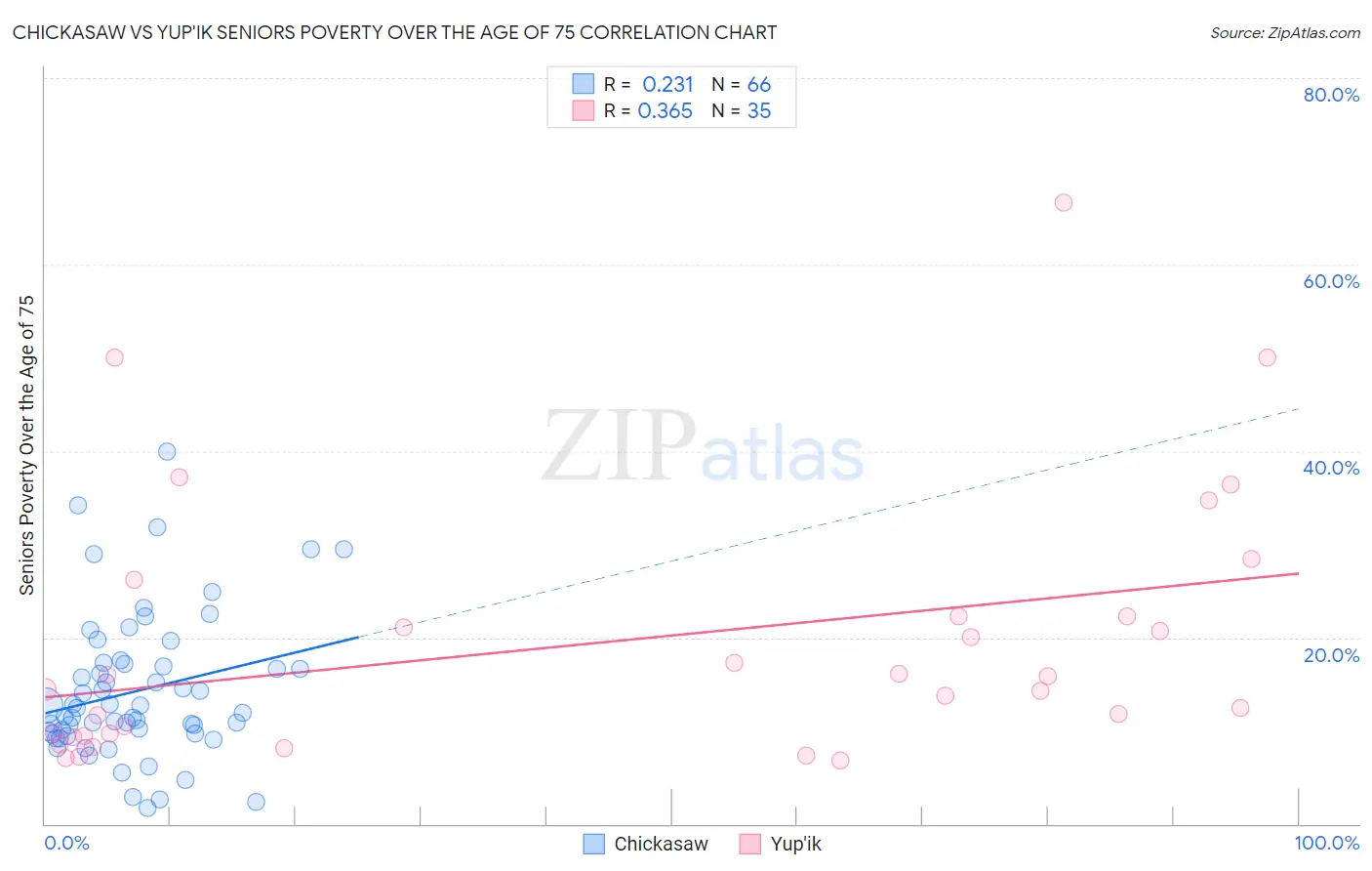 Chickasaw vs Yup'ik Seniors Poverty Over the Age of 75